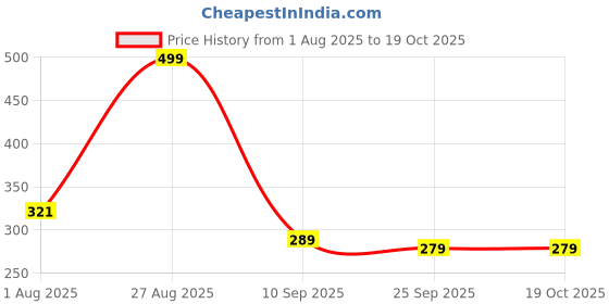 flipkart.com aroma NB119 Genius Upto 60 Hours Playtime* Dual Pairing Fast Charging Neckband Bluetooth Headset aroma Price History Graph from 1 Aug 2025 to 18 Oct 2025
