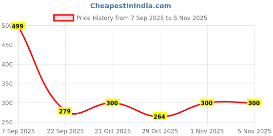flipkart.com aroma NB120 Amaze Upto 50 Hours Playtime*, Fast Charging, Dual Pairing Neckband Bluetooth Headset aroma Price History Graph from 7 Sep 2025 to 4 Nov 2025