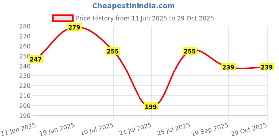 flipkart.com aroma NB120 Banner Upto 40H Playtime*, ENC, Fast Charging Dual Pairing Neckband Bluetooth Headset aroma Price History Graph from 11 Jun 2025 to 29 Oct 2025