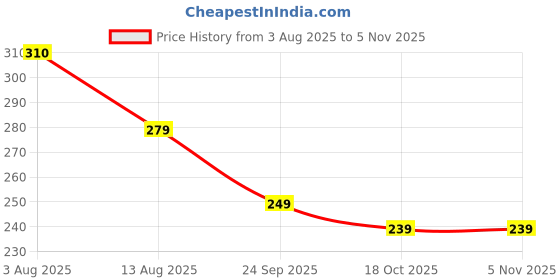 flipkart.com aroma NB120 Carbon Upto 40Hrs Playtime*, ENC,Fast Charging Dual Pairing Neckband Bluetooth Headset aroma Price History Graph from 3 Aug 2025 to 5 Nov 2025