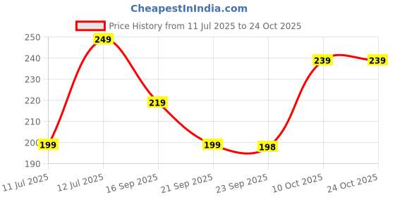 flipkart.com aroma NB121 Corridor Upto 40 Hours Playtime* Fast Charging, Dual Pairing Neckband Bluetooth Headset aroma Price History Graph from 11 Jul 2025 to 23 Oct 2025