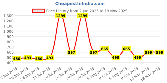flipkart.com aroma NB138 Ascrow 32dB Active Noice Cancellation 70H* Fast Charging Earbuds Bluetooth Headset aroma Price History Graph from 2 Jun 2025 to 18 Nov 2025
