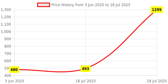 flipkart.com aroma NB138 Ascrow 32dB Active Noice Cancellation 70H* Fast Charging Earbuds Bluetooth Headset aroma Price History Graph from 3 Jun 2025 to 16 Jul 2025