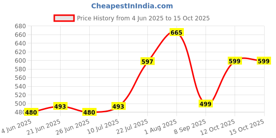 flipkart.com aroma NB138 Ascrow 32dB Active Noice Cancellation 70H* Fast Charging Earbuds Bluetooth Headset aroma Price History Graph from 4 Jun 2025 to 15 Oct 2025