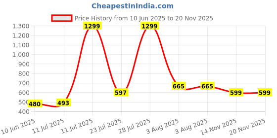 flipkart.com aroma NB138 Ascrow 32dB Active Noise Cancellation 70H* Fast Charging Earbuds Bluetooth Headset aroma Price History Graph from 10 Jun 2025 to 19 Nov 2025