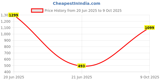 flipkart.com aroma NB138 Bound 32dB Active Noise Cancellation 60H* Fast Charging Earbuds Bluetooth Headset aroma Price History Graph from 20 Jun 2025 to 9 Oct 2025