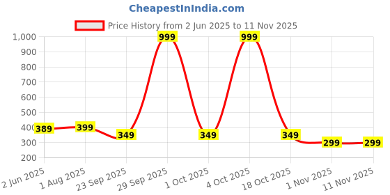 flipkart.com aroma NB140 Ninja 40 Hours*Playtime | Deep Bass | Fast Charging | True Wireless Earbud Bluetooth Gaming Headset aroma Price History Graph from 2 Jun 2025 to 10 Nov 2025