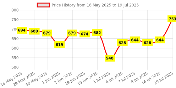 flipkart.com kadence NB35 Microphone Boom Arm Mic Stand With Pop Filter Microphone stand kadence Price History Graph from 16 May 2025 to 14 Jul 2025