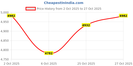 flipkart.com ahuja NBA-28WL UHF wireless mic with Bluetooth & USB for Teaching/ Public address Microphone ahuja Price History Graph from 2 Oct 2025 to 27 Oct 2025
