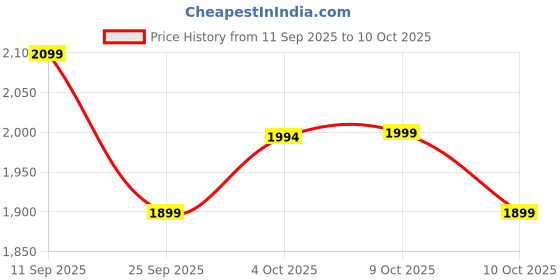 flipkart.com NBA 2K25 (Standard) Price History Graph from 11 Sep 2025 to 9 Oct 2025