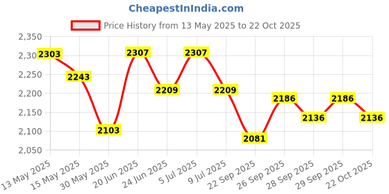 flipkart.com wilson NBA ALL TEAM -RED WHITE BLUE Basketball - Size: 7 wilson Price History Graph from 13 May 2025 to 22 Oct 2025