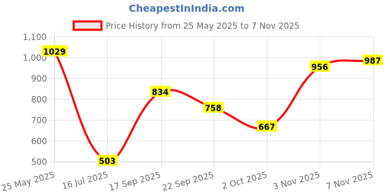 flipkart.com wilson NBA DRV Basketball - Size: 5 wilson Price History Graph from 25 May 2025 to 7 Nov 2025