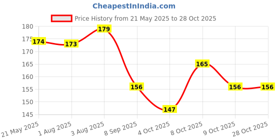 flipkart.com naughty baby NBCLBluePO4 naughty baby Price History Graph from 21 May 2025 to 28 Oct 2025