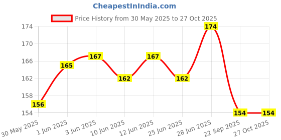 flipkart.com naughty baby NBCLPinkPO4 naughty baby Price History Graph from 30 May 2025 to 27 Oct 2025