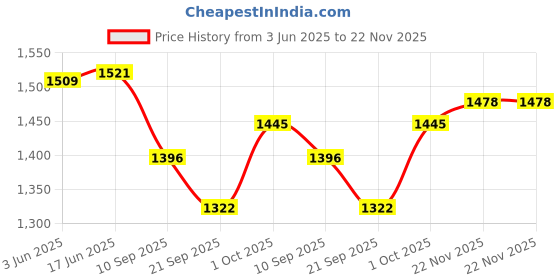 flipkart.com N.B.F Fashion Printed Sherwani Price History Graph from 3 Jun 2025 to 22 Nov 2025