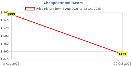 flipkart.com N.B.F Fashion Printed Sherwani Price History Graph from 8 Aug 2025 to 22 Oct 2025