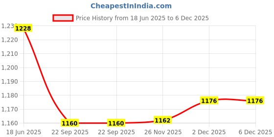 flipkart.com N.B.F Fashion Printed Sherwani Price History Graph from 18 Jun 2025 to 5 Dec 2025