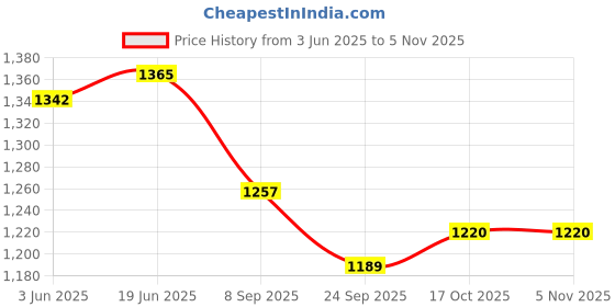 flipkart.com N.B.F Fashion Self Design Sherwani Price History Graph from 3 Jun 2025 to 3 Nov 2025