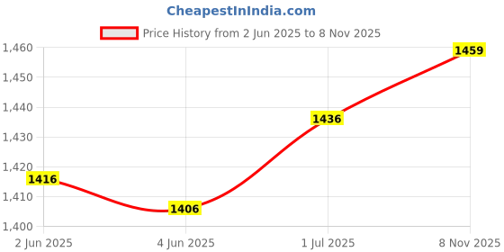 flipkart.com N.B.F Fashion Self Design Sherwani Price History Graph from 2 Jun 2025 to 8 Nov 2025