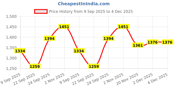 flipkart.com N.B.F Fashion Self Design Sherwani Price History Graph from 9 Sep 2025 to 4 Dec 2025