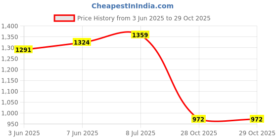 flipkart.com N.B.F Fashion Solid Sherwani Price History Graph from 3 Jun 2025 to 29 Oct 2025