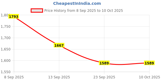 flipkart.com nbgh 4K M25Sports Camera Action Camera 4k20MP Wifi 30M Waterproof Action Camera Sports DV Camcorder Sports and Action Camera Price History Graph from 8 Sep 2025 to 10 Oct 2025