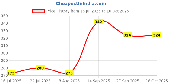flipkart.com uni-ball NBGK-07 0.7 mm Click Gel Pen Refill | Usable For Click Gel | Waterproof Gel Pen Refill uni-ball Price History Graph from 16 Jul 2025 to 15 Oct 2025