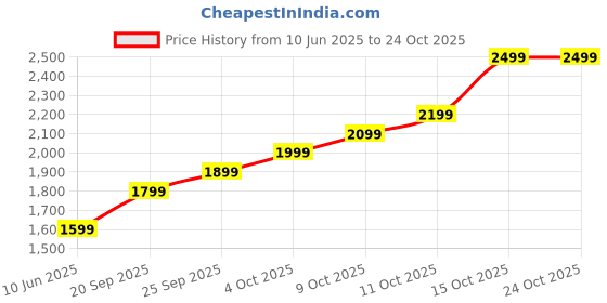 flipkart.com lva creations nbhjj 24 (999) K S 999 10 g Silver Coin lva creations Price History Graph from 10 Jun 2025 to 23 Oct 2025