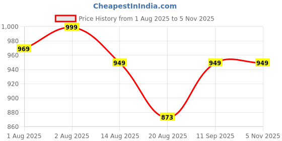 flipkart.com nbj Musical Activity Walker nbj Price History Graph from 1 Aug 2025 to 4 Nov 2025