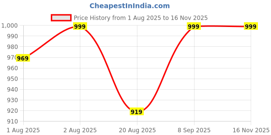 flipkart.com nbj Musical Activity Walker nbj Price History Graph from 1 Aug 2025 to 16 Nov 2025