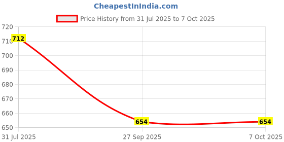 flipkart.com nbm steel Dhara Hotpot/casserole/Hotcase chapati and serving pot 4000 ml size 28 cm Serve Casserole nbm steel Price History Graph from 31 Jul 2025 to 7 Oct 2025