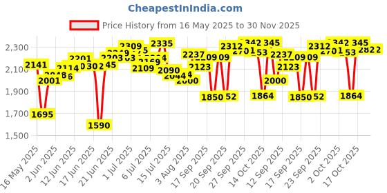 flipkart.com nbm steel Steel Grocery Container- 10 L, 15 L, 20 L nbm steel Price History Graph from 16 May 2025 to 30 Nov 2025
