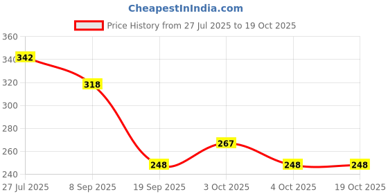flipkart.com nourish NBPCLPB10 nourish Price History Graph from 27 Jul 2025 to 18 Oct 2025