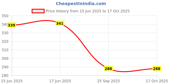 flipkart.com nourish NBPCLPB15 nourish Price History Graph from 15 Jun 2025 to 16 Oct 2025