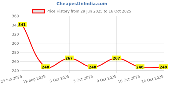 flipkart.com nourish NBPCLPB16 nourish Price History Graph from 29 Jun 2025 to 16 Oct 2025