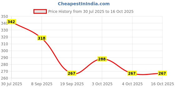 flipkart.com nourish NBPCLPB2 nourish Price History Graph from 30 Jul 2025 to 16 Oct 2025