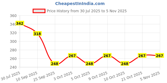 flipkart.com nourish NBPCLPB33 nourish Price History Graph from 30 Jul 2025 to 3 Nov 2025