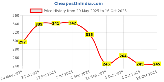 flipkart.com nourish NBPCLPB37 nourish Price History Graph from 29 May 2025 to 16 Oct 2025