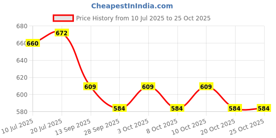 flipkart.com iris NBR-743 Purple 10 mm Yoga Mat iris Price History Graph from 10 Jul 2025 to 25 Oct 2025