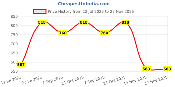 flipkart.com NBR Magnetic Base Double Spring Sucker 7dbI Gain 4G LTE CPRS GSM 3G 2.4G Omni Antenna Amplifier Price History Graph from 12 Jul 2025 to 26 Nov 2025
