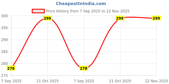 flipkart.com NBR N Male to N Male Adapter Connector Coax Coupler for CB Radio Two-Way Wireless Antenna Amplifier Price History Graph from 7 Sep 2025 to 22 Nov 2025