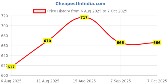 flipkart.com NBR N Type (F) to SMA (F) Adapter for LTE LoRa Gateway Ham Radio Net.Anal. - 2 Pcs Antenna Amplifier Price History Graph from 6 Aug 2025 to 6 Oct 2025