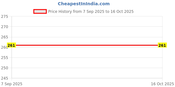 flipkart.com NBR SMAFemale to SMAFemale SMA F/F Connectors Cable Connector RF Coax Adapter-1 Pc. Antenna Amplifier Price History Graph from 7 Sep 2025 to 16 Oct 2025