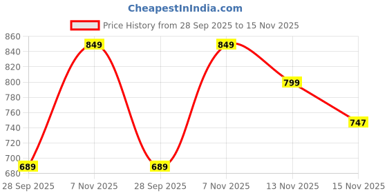 flipkart.com boldfit NBR Yoga Mat For Women & Men-10mm Thick Non Slip Exercise mat For Home-Gym Workout Purple 10 mm Yoga Mat boldfit Price History Graph from 28 Sep 2025 to 15 Nov 2025