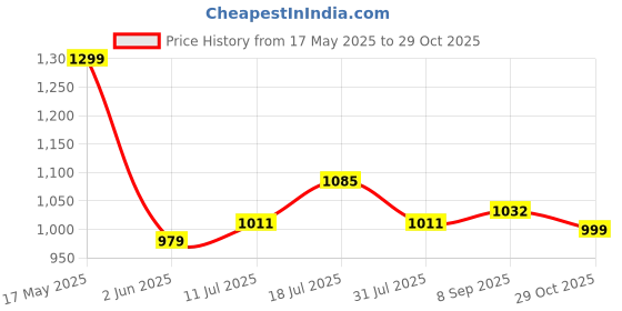 flipkart.com yogarise NBR Yoga Mat with Sleek 2-in-1 Yoga Strap for Men & Women, Non-Slip, Extra Wide Green 13 mm Yoga Mat yogarise Price History Graph from 17 May 2025 to 29 Oct 2025