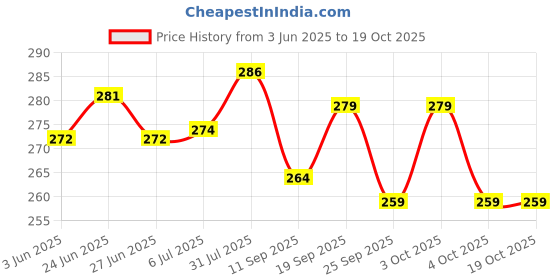flipkart.com aexoniz toys nbreakable 2 Layer Storage Rack Easy for Vegetable Basket,Office, Bedroom Plastic Kitchen Trolley aexoniz toys Price History Graph from 3 Jun 2025 to 18 Oct 2025