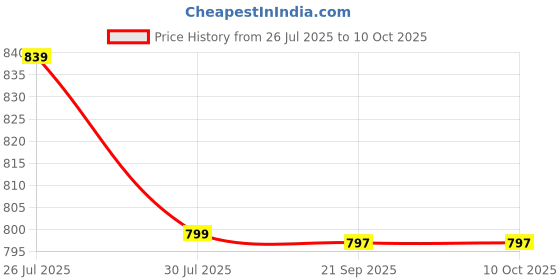 flipkart.com nbs 10000 mAh 20 W With MagSafe Slim Pocket Size Power Bank nbs Price History Graph from 26 Jul 2025 to 9 Oct 2025