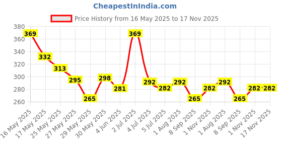 flipkart.com woongmi NBSN143 Nail Polish Dryer woongmi Price History Graph from 16 May 2025 to 17 Nov 2025