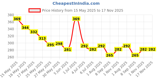 flipkart.com woongmi NBSN456 Nail Polish Dryer woongmi Price History Graph from 15 May 2025 to 17 Nov 2025