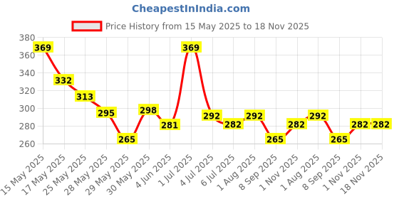 flipkart.com woongmi NBSN789 Nail Polish Dryer woongmi Price History Graph from 15 May 2025 to 18 Nov 2025